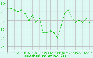 Courbe de l'humidit relative pour Saint-Nazaire (44)