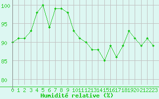 Courbe de l'humidit relative pour Vaderoarna