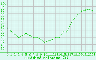 Courbe de l'humidit relative pour Leibnitz