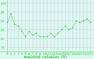 Courbe de l'humidit relative pour le bateau DBBT