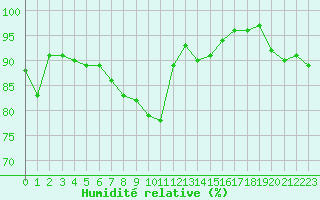 Courbe de l'humidit relative pour Riga