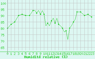 Courbe de l'humidit relative pour Shoream (UK)