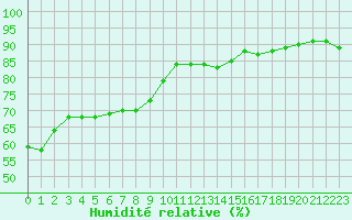 Courbe de l'humidit relative pour Sanary-sur-Mer (83)