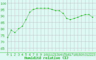 Courbe de l'humidit relative pour Sodankyla
