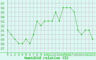 Courbe de l'humidit relative pour Inari Nellim