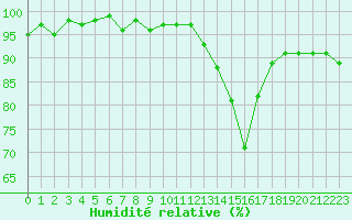 Courbe de l'humidit relative pour Connerr (72)