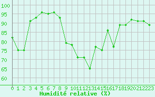 Courbe de l'humidit relative pour Constance (All)