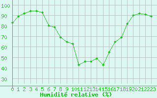 Courbe de l'humidit relative pour Nieuw Beerta Aws