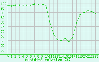 Courbe de l'humidit relative pour Grenoble/St-Etienne-St-Geoirs (38)