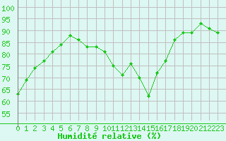Courbe de l'humidit relative pour Montredon des Corbires (11)