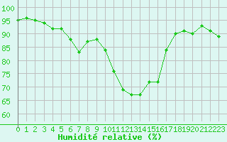 Courbe de l'humidit relative pour Sattel-Aegeri (Sw)