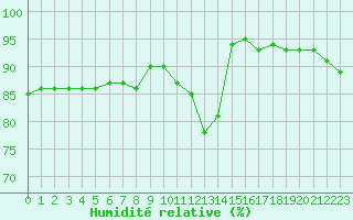 Courbe de l'humidit relative pour Chteauroux (36)
