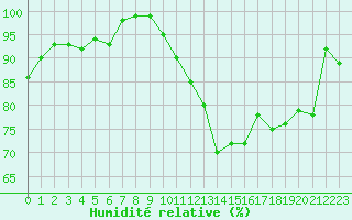 Courbe de l'humidit relative pour Cap de la Hve (76)