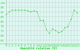 Courbe de l'humidit relative pour Nmes - Courbessac (30)