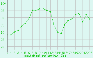 Courbe de l'humidit relative pour Paris - Montsouris (75)