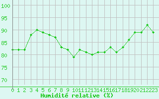 Courbe de l'humidit relative pour Cap Pertusato (2A)