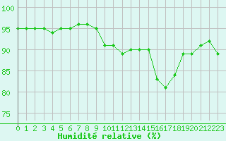 Courbe de l'humidit relative pour Cap Gris-Nez (62)
