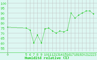 Courbe de l'humidit relative pour Vladeasa Mountain
