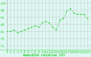 Courbe de l'humidit relative pour Reims-Prunay (51)