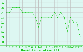 Courbe de l'humidit relative pour Ronnskar