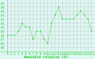 Courbe de l'humidit relative pour Ristna