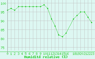 Courbe de l'humidit relative pour La Pesse (39)