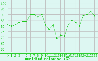 Courbe de l'humidit relative pour Courcouronnes (91)