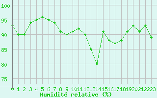 Courbe de l'humidit relative pour Bannay (18)