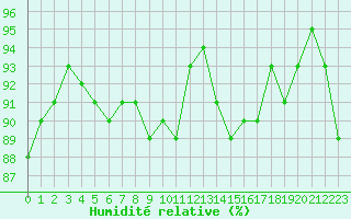 Courbe de l'humidit relative pour Roissy (95)