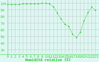 Courbe de l'humidit relative pour Agen (47)