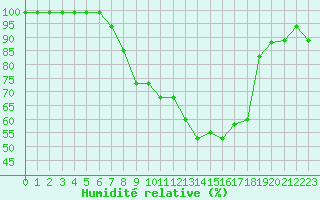 Courbe de l'humidit relative pour Schiers