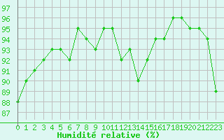 Courbe de l'humidit relative pour Triel-sur-Seine (78)