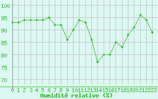 Courbe de l'humidit relative pour Lannion (22)