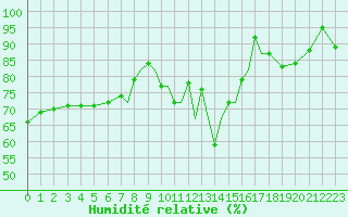Courbe de l'humidit relative pour Hawarden