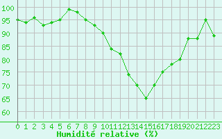 Courbe de l'humidit relative pour Anglars St-Flix(12)
