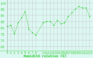 Courbe de l'humidit relative pour Stora Sjoefallet