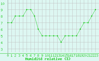 Courbe de l'humidit relative pour Ain Hadjaj