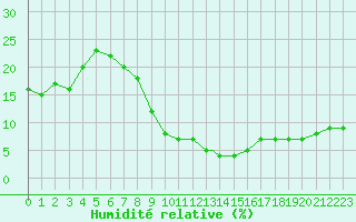 Courbe de l'humidit relative pour Errachidia