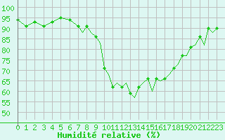 Courbe de l'humidit relative pour Bournemouth (UK)