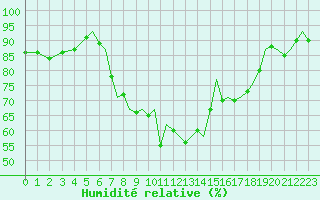 Courbe de l'humidit relative pour Bournemouth (UK)