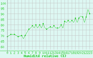 Courbe de l'humidit relative pour Ibiza (Esp)