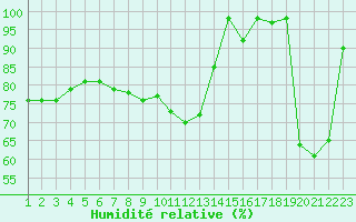 Courbe de l'humidit relative pour Jaca