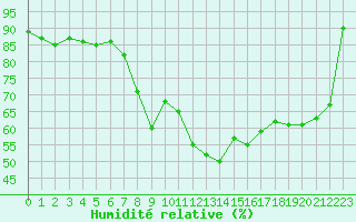 Courbe de l'humidit relative pour Rnenberg