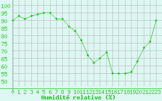 Courbe de l'humidit relative pour Auch (32)