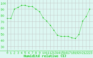 Courbe de l'humidit relative pour Beitem (Be)