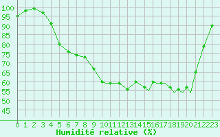 Courbe de l'humidit relative pour Rorvik / Ryum