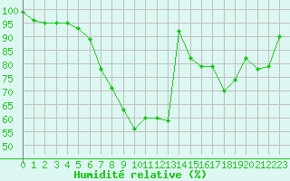 Courbe de l'humidit relative pour Rangedala