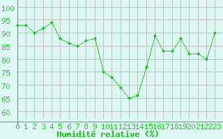 Courbe de l'humidit relative pour Lesko