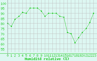 Courbe de l'humidit relative pour Florennes (Be)