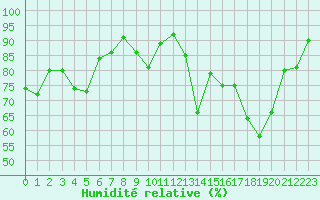 Courbe de l'humidit relative pour Ambrieu (01)